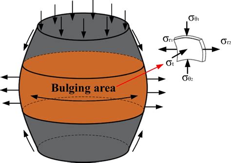 Stress state analysis of rubber compression | Download Scientific Diagram