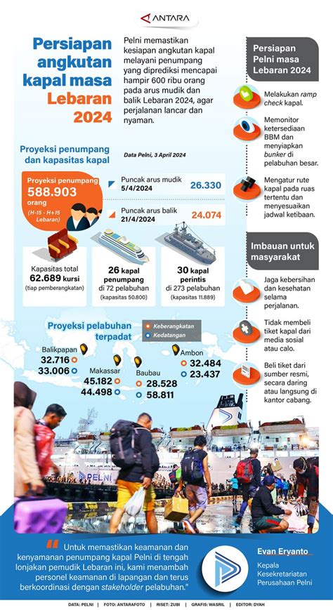 Persiapan Angkutan Kapal Masa Lebaran Infografik Antara News