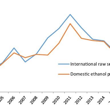 International Sugar Prices Versus Domestic Ethanol Prices In Brazil In