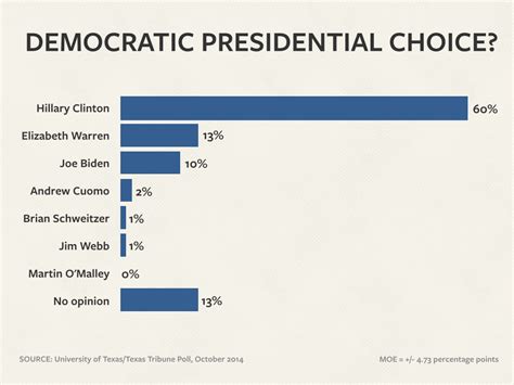 Ut Tt Poll Cruz Perry Lead Gop Presidential Pack The Texas Tribune