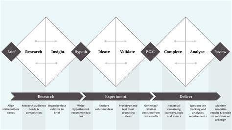 Double Diamond Is Not How Most Companies Work Smart Interface Design Patterns