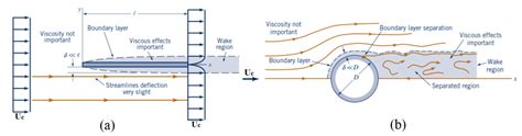 3 Features Of Steady Viscous Flow Past A Flat Plate Streamline Download Scientific Diagram