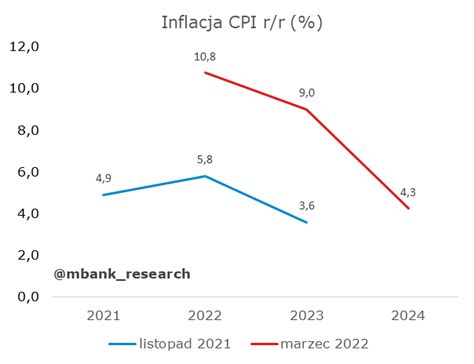 Mbank Research On Twitter Projekcja Wie A Ostatnie Dane Z Marca