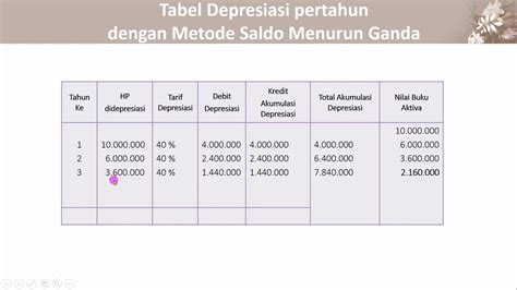 Depresiasi Metode Saldo Menurun Ganda Akuntansi Keuangan Kelas Xii