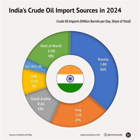 indias crude oil import sources   voronoi