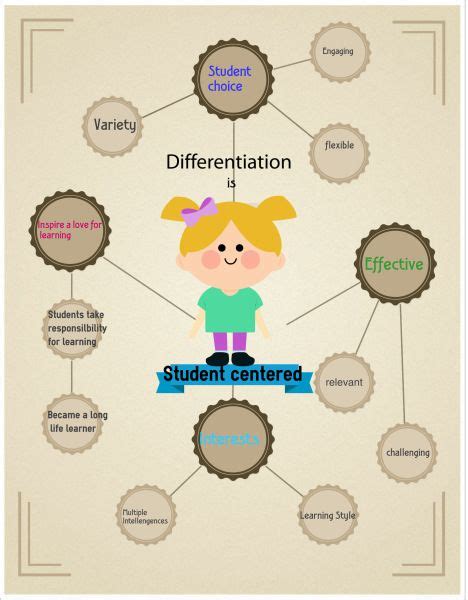 15 Differentiation Infographics Ideas Differentiated Instruction