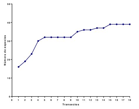 Curva De Acumulaci N De Especies Para Todos Los Transectos Realizados