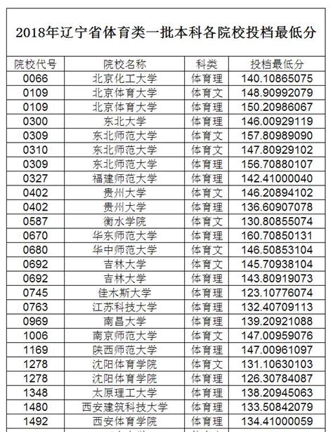 2018年遼寧省普通高校體育類一批本科各院校投檔最低分數線 每日頭條