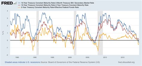 Bond Market History When The Yield Curve Un Inverts Seeking Alpha