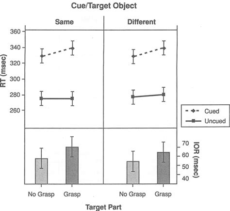 Mean Reaction Times Rts In Milliseconds For Cued And Uncued Trials Download Scientific