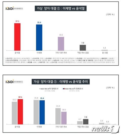 이재명 尹·洪 양자대결서 모두 역전 허용