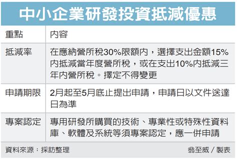 中小企研發投抵 三個注意 最新消息 元大聯合會計師事務所 Smartcpa 中小新創企業成長策略伙伴