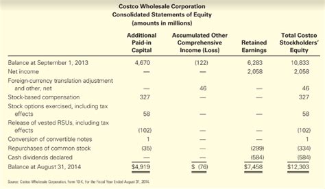 Solved Costco S Comprehensive Income Following Is The Consolidated