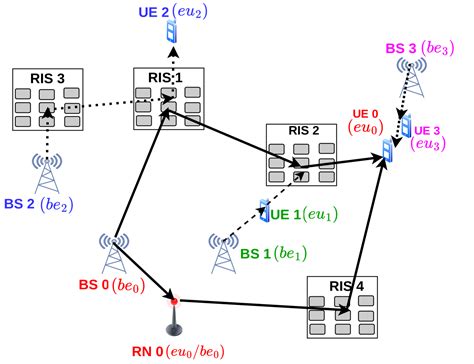 Multi Hop Multi Ris Wireless Communication Systems Multi Reflection Path Scheduling And