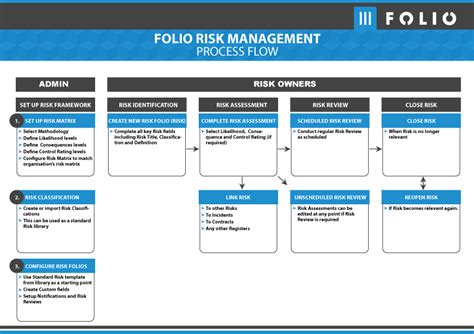 Risk Management Army Process Flow Chart