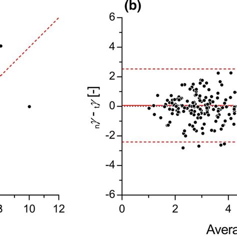 Correlation A And Blandaltman B Plot Between Exponential Constants