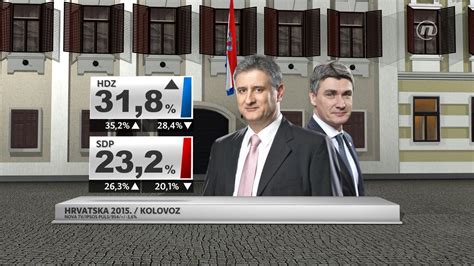 Objavljene Nove Ankete Evo Kako Stoje Hdz I Sdp I Njihove Koalicije