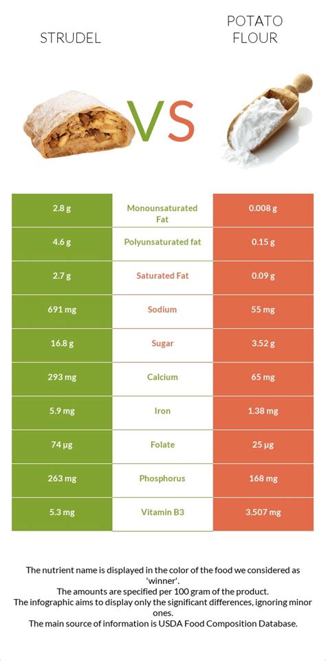 Strudel Vs Potato Flour — In Depth Nutrition Comparison