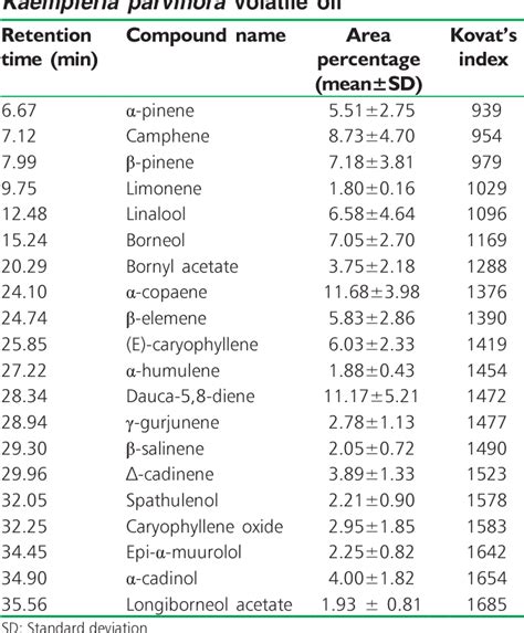 Table 1 From Quality Evaluation Of Kaempferia Parviflora Rhizome With