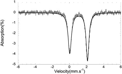 Mössbauer spectrum of 4ĲPy 2 powder recorded at 80 K in zero field