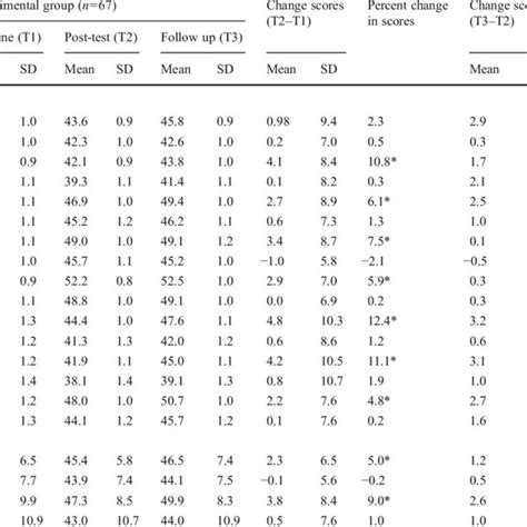 Quality Of Life Scores At Baseline Posttest And Follow Up Download Table