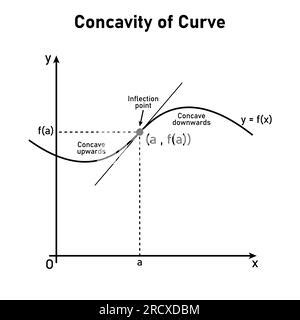 Concavit De La Courbe Point D Inflexion Concave Vers Le Bas Et