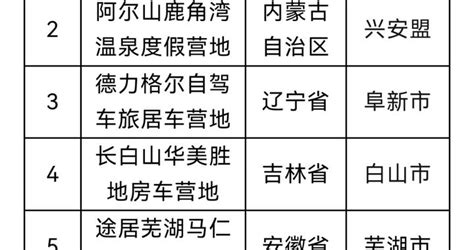 山东一地入选第四批全国5c级自驾车旅居车营地山东省自驾车新浪新闻