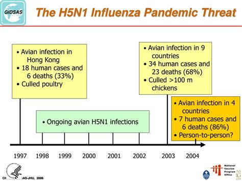 PPT Part IV H5N1 Human Outbreaks PowerPoint Presentation Free