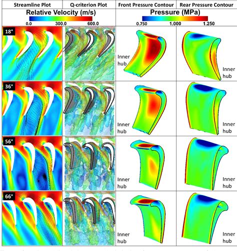 Pdf High Fidelity Finite Element Modeling And Analysis Of Adaptive