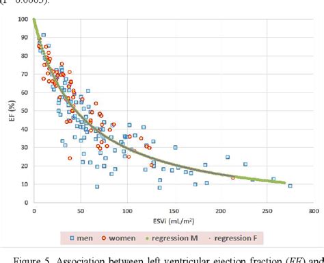 Figure 5 From Sex Specific Evaluation Of Ventricular Ejection Fraction