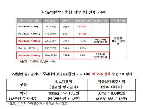 국감에 등장한 대화제약 리포락셀합리적 약가 필요