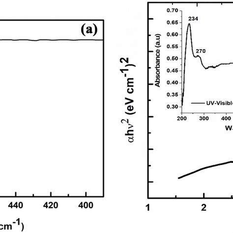 A Ftir Atr Spectrum And B Taucs Plot For Direct Allowed Transition And