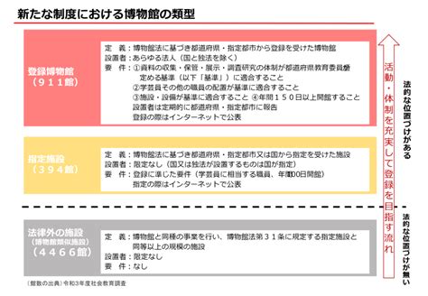 1 博物館の概要 文化庁