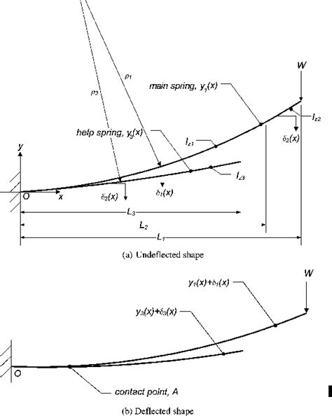 Deflection Of Multi Leaf Cantilever Beams A Undeflected Shape B