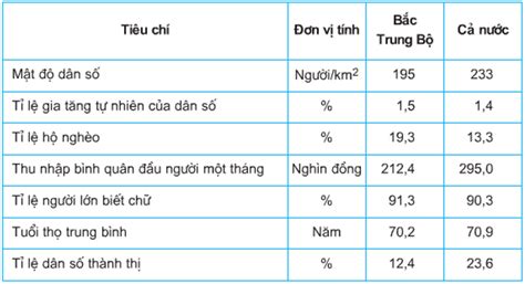 Lý Thuyết Địa Lí 9 Bài 23 Mới 2023 14 Câu Trắc Nghiệm Vùng Bắc