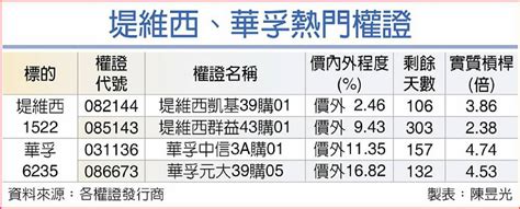 堤維西、華孚 前景俏 日報 工商時報