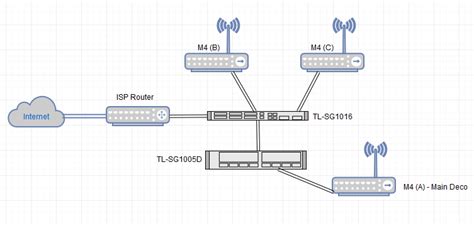 How To Set Up Ethernet Backhaul With Your Deco Devices Home Network