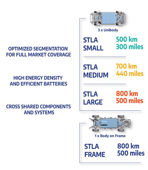 Stellantis Allocates Bev Centric Stla Large Vehicles To