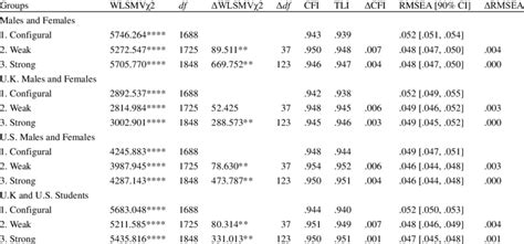 Tests Of Measurement Invariance Across Groups Download Scientific Diagram