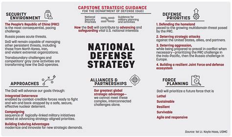 Rising To The Challenge Of The National Defense Strategy