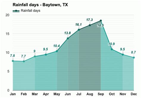 Baytown, TX - Climate & Monthly weather forecast