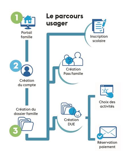 Vivre N Mes Cantine Activit S P Riscolaires Les Inscriptions En