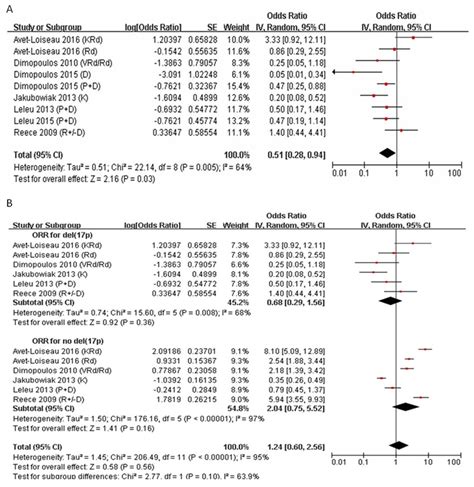 Meta Analysis Of Overall Response Rate Orr In Rrmm With Del 17p Or Download Scientific