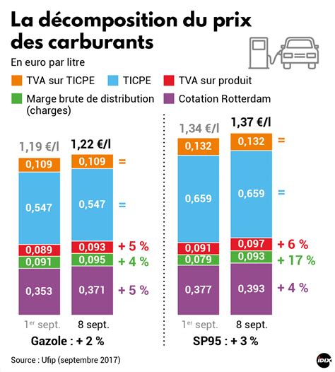 Infographie Le Diesel Va Augmenter De 2 6 Centimes Par An Jusquen