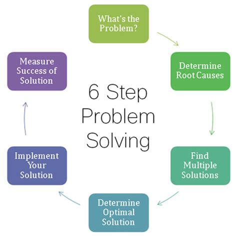 Six Step Problem Solving Approach