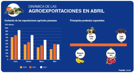 Abril Significó Un Freno Para Las Agroexportaciones Peruanas