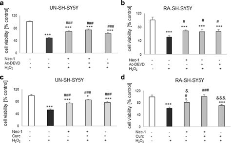 The Effect Of Combined Treatment With Necrostatin 1 Nec 1 And