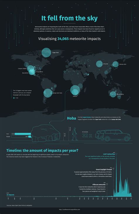 Impressive Data Visualization Examples to Look At