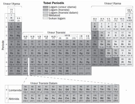 Pengertian Nomor Atom, Nomor Massa, Isotop, Isobar, Isoton, Waktu Paruh ...