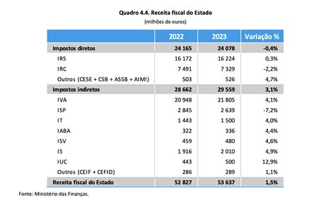 Estado Ter Este Ano Mais Mil Milh Es De Euros De Receitas Do Que